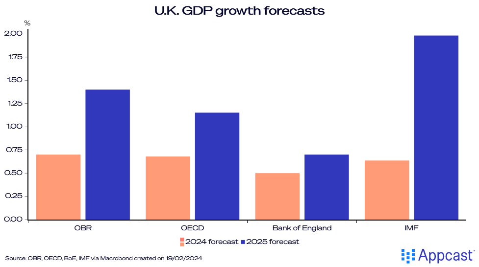 Chart showing the GDP growth forecasts for the United Kingdom from the OBR, the OECD, the Bank of England, and the IMF.