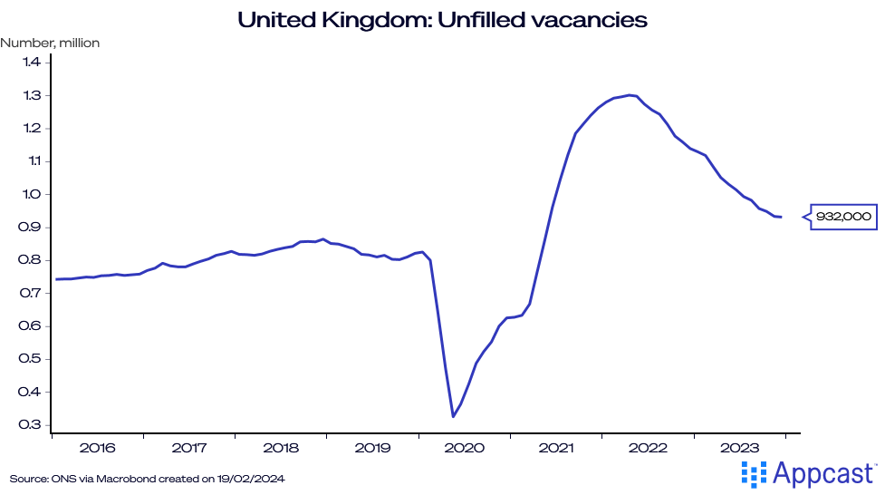 Chart showing unfilled vacancies in the U.K. They have fallen to 932,000 from a peak in 2022. If the U.K. recession continues, these vacancies could continue to fall.