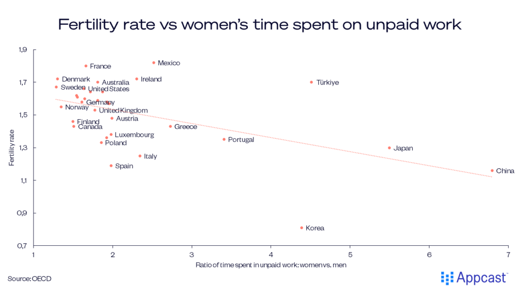 Chart showing the fertility rate vs women's time spent on unpaid work, with fertility rate on the vertical axis and the ratio of time spent in unpaid work by men and by women on the horizontal axis.