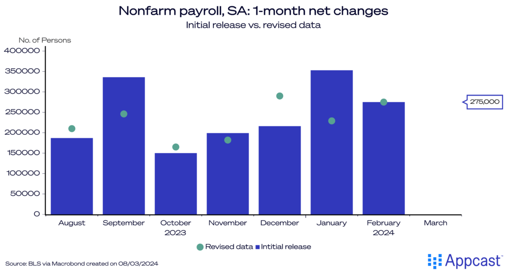 Chart showing the initial release data and the revised data from the U.S. jobs report from August 2024 to February 2024.