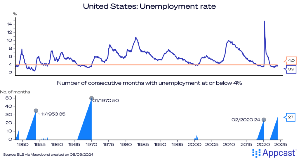 Chart showing the unemployment rate in the United States from 1948 to 2024. In February, the U.S. labor market had an unemployment rate of 3.9%.