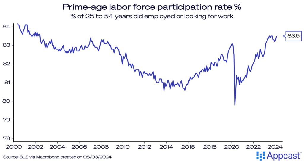Chart showing the prime-age labor force participation rate from 2000 to 2024. In February, rate stood at 83.5% - near a series high.