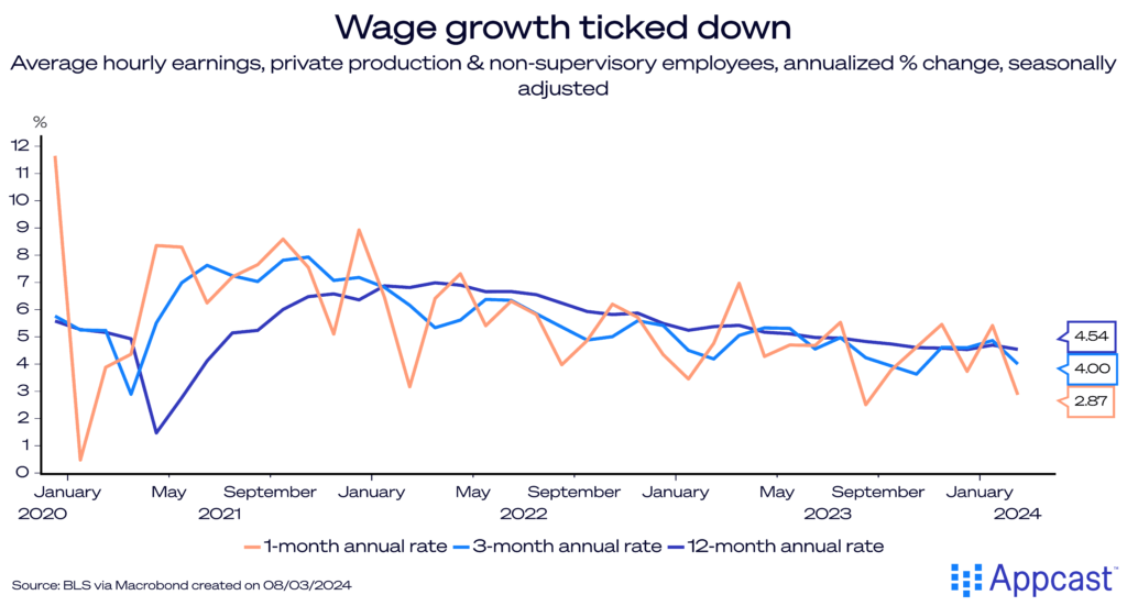Chart showing three measures of wage growth since 2020. All measures of wage growth are moderating, signaling less robust gains.