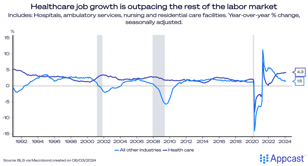 Chart showing job growth in the healthcare sector.