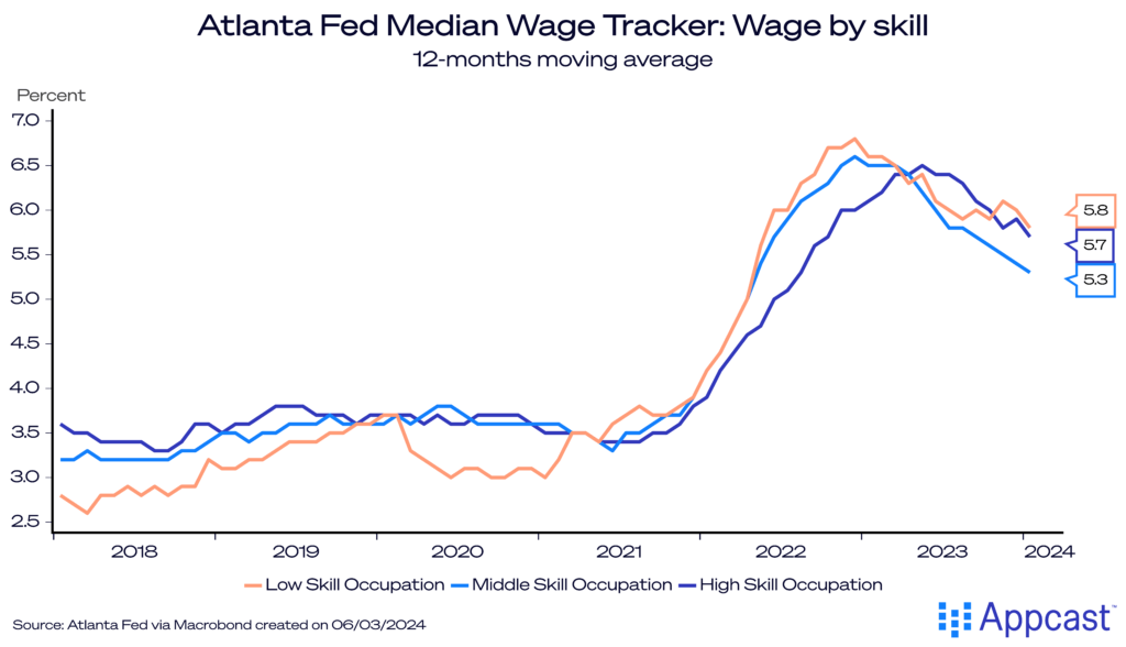 Chart showing the Atlanta Fed Median Wage Tracker, by skill, from 2018 to 2024, in percent. Wage growth for low- and middle-skill occupations has outperformed that of high-skill occupations, demonstrating wage compression.