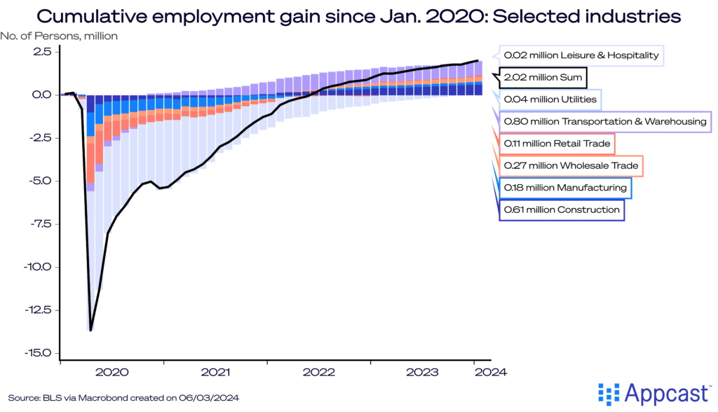 Chart showing cumulative employment gains in selected industries in January 2020, including leisure and hospitality, utilities, and transportation & warehousing.