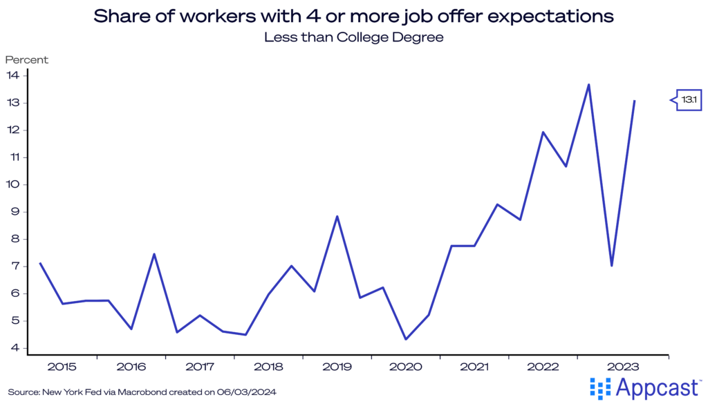 Chart showing the share of workers with less than a college degree with four or more job offer expectations from 2015 to 2023. The high demand for lower-skill occupations has contributed to the wage compression seen in recent years.