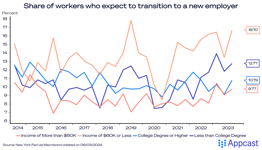 Chart showing the share of workers who transition to a new employer from 2014 to 2023. Those with income's of $60k or less have had a higher job-switching expectation.