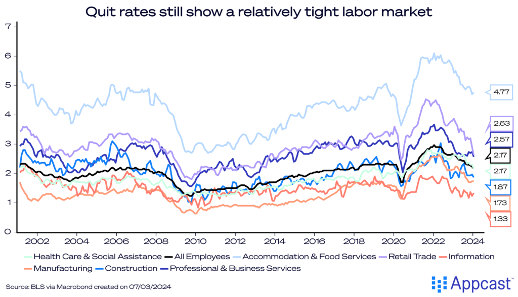 Chart showing quit rates from 2002 to 2024. During the great resignation, quits rates spiked, but they have come back to normal for many professions.