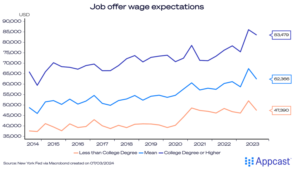 Chart showing job offer wage expectations from 2014 to 2023.