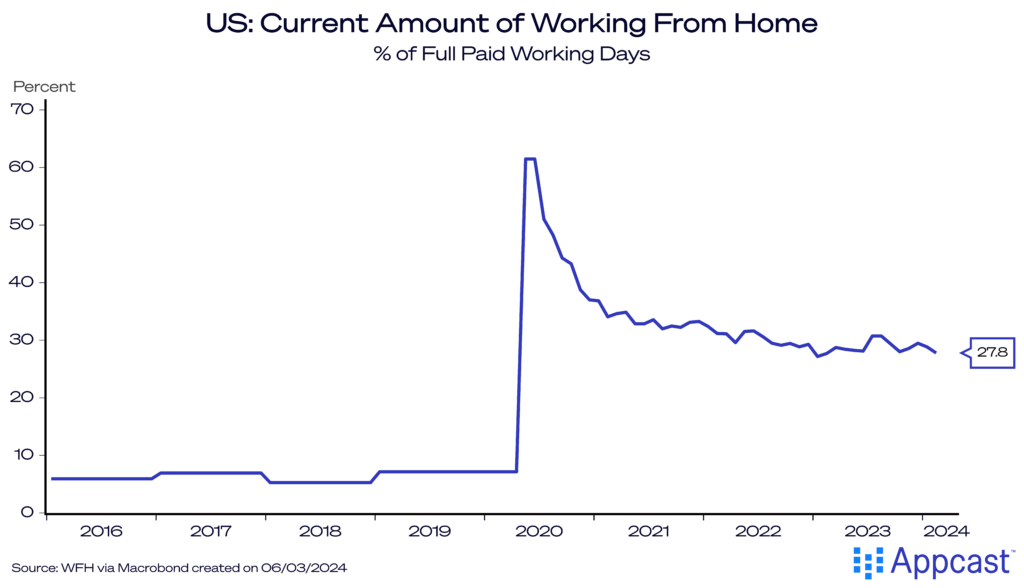 Chart showing the percent of working from home days from full paid working days, a benefit that has stalled wage growth in higher-paying, "sitting-down" jobs, contributing to wage compression.