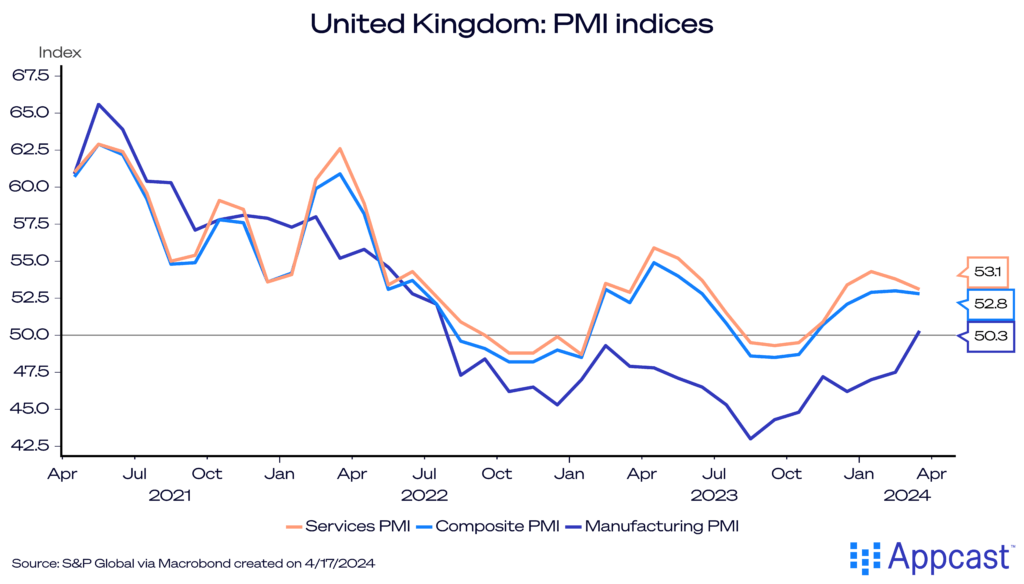 Chart showing PMI indices in the United Kingdom. The Manufacturing PMI just eclipsed 50, while both services and the composite PMI have been above 50 for several months.