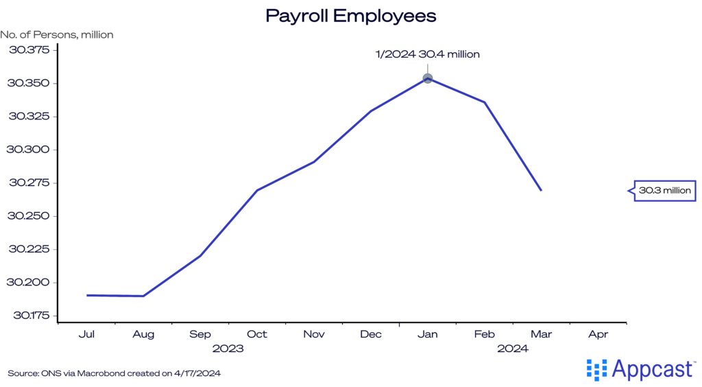 Chart showing the number of payroll employees in the United Kingdom in 2023 and 2024. Since the beginning of 2024, there has been a decline in the number of payroll employees, from 30