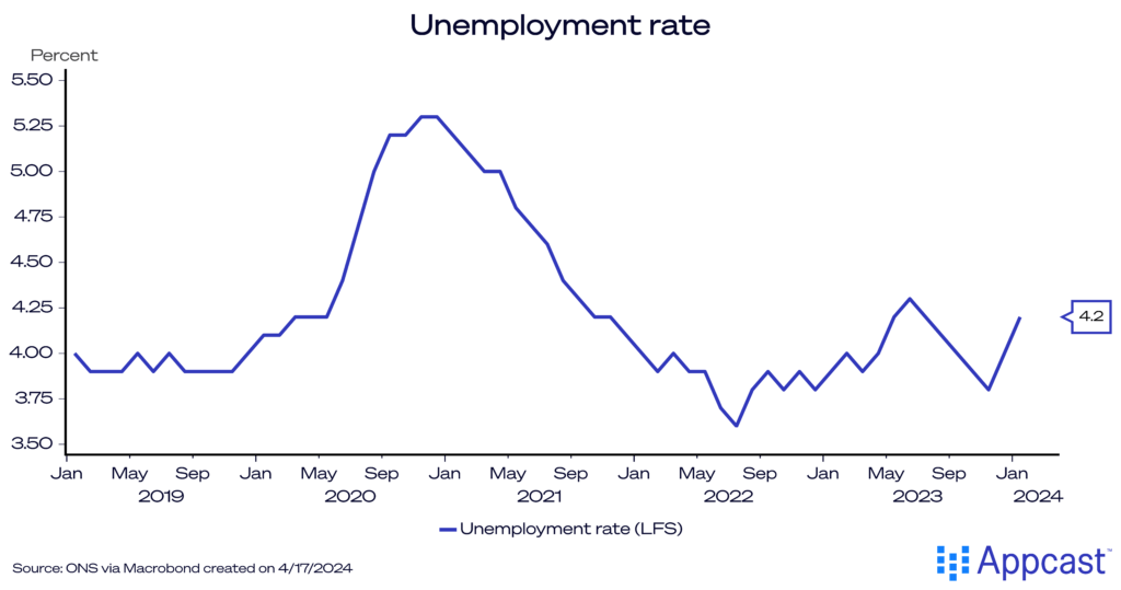 Chart showing the unemployment rate in the United Kingdom from 2019 to 2024. There has been a slight increase to 4.2%.