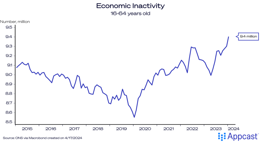 Chart showing economic inactivity of 16-64 years old from 2015 to 2024. Since 2020, economic inactivity has been rising, hitting 9.4 million people most recently.