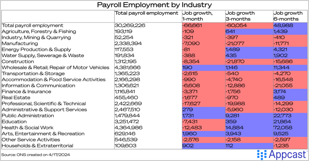 Chart showing growth in payroll employment by industry over one month, three months, and six months. Most of the one and three month changes are negative, broad spread across sectors.