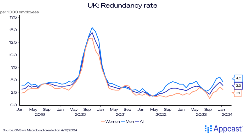 Chart showing the redundancy rate in the United Kingdom from 2019 to 2024. These rates are still relatively low, but there has been an upward trend over the last year.