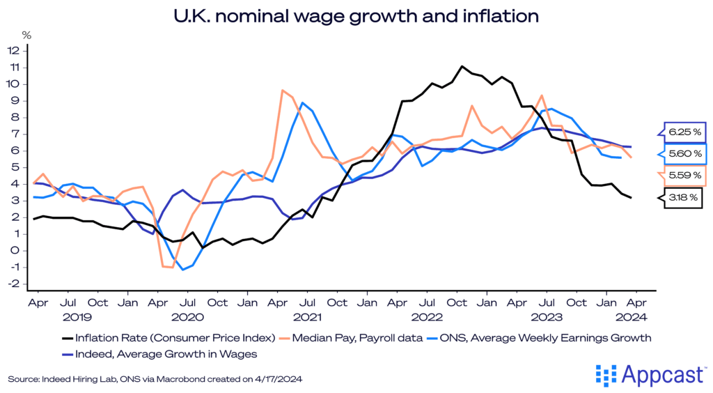 Chart showing nominal wage growth and inflation in the United Kingdom from 2019 to 2024. Inflation has come down, but remains sticky, a challenge for the Bank of England.