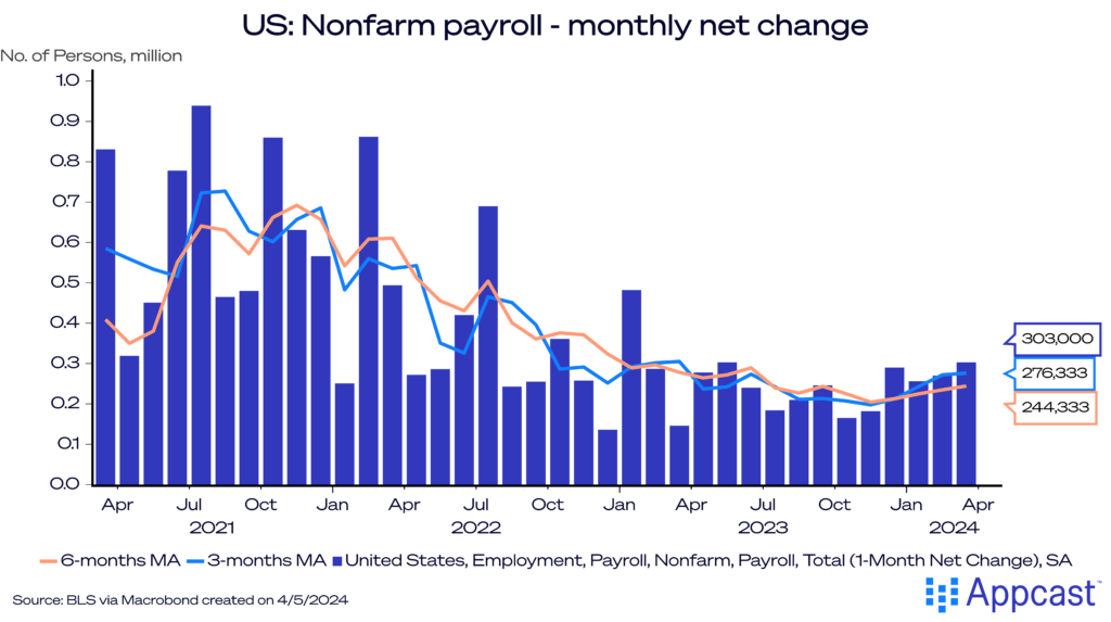 Chart showing monthly employment growth in the U.S. labor market. In March, the labor market added 303,000 net new jobs.