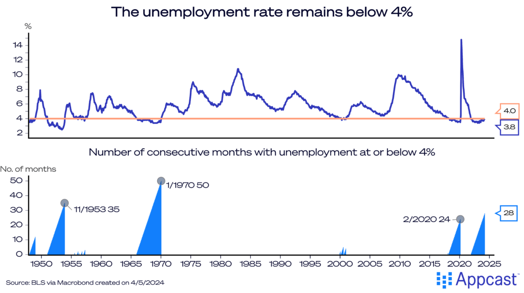 Chart showing the unemployment rate from 1949 to 2024. It is currently near the lowest its ever been, and our period is among the longest stretch of 4%-or-below unemployment since 1950.