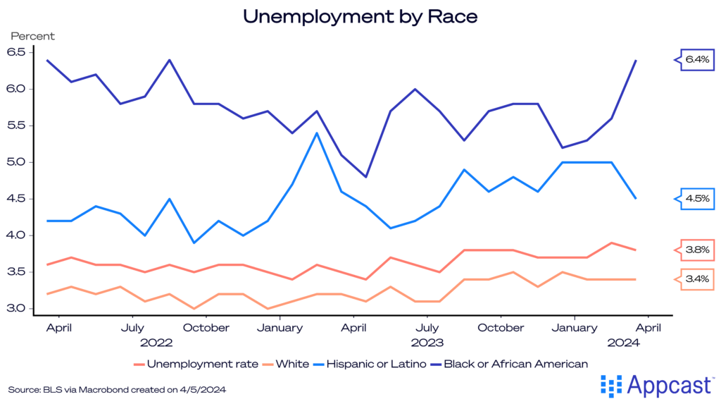Chart showing unemployment by race in the U.S. labor market from April 2022 to March 2024. Overall, the unemployment rate was at 3.8% in March. For Black Americans, the rate climbed to 6.4%. For Hispanic or Latino Americans, it stood at 4.5%. For White Americans, the rate was just 3.4%.