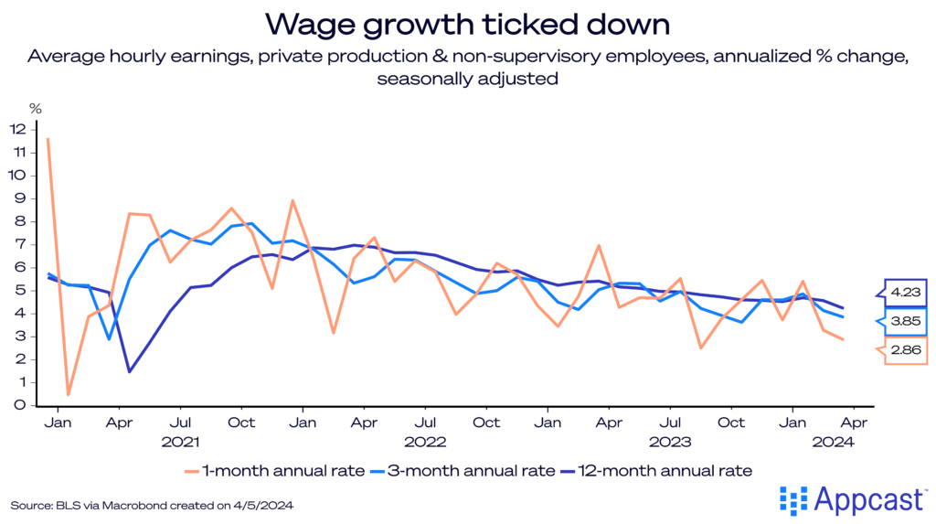 Chart showing wage growth in the U.S. labor market from January 2021 to March 2024. Wage growth has been very high, but has recently cooled.