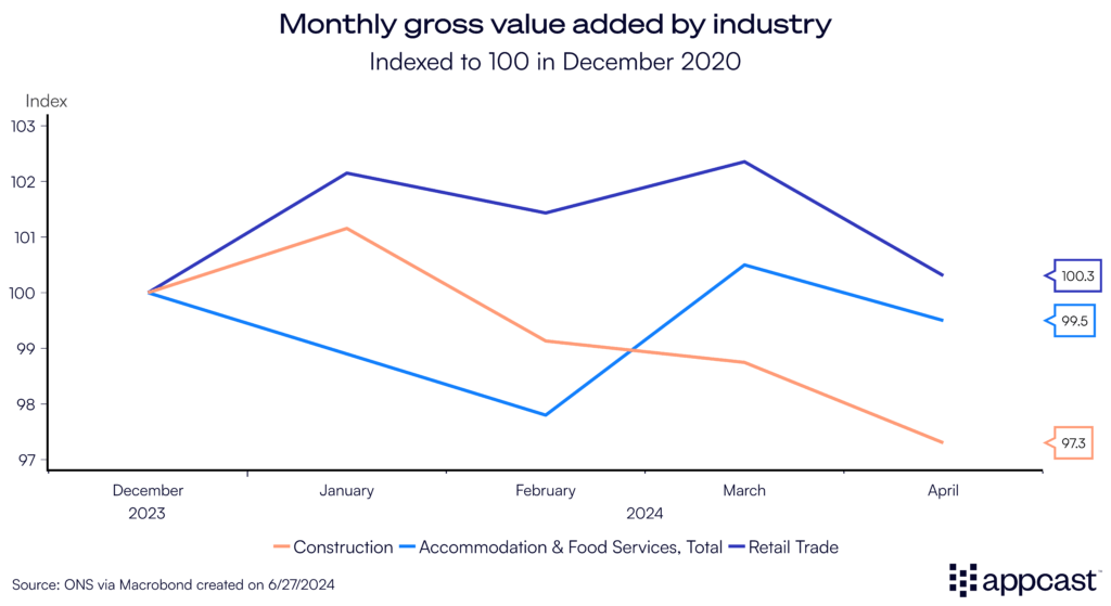 Monthly gross value added by industry in the United Kingdom, indexed to 2020. Includes construction, accommodation and food services, and retail trade, all of which are negatively impacted by inclement weather.