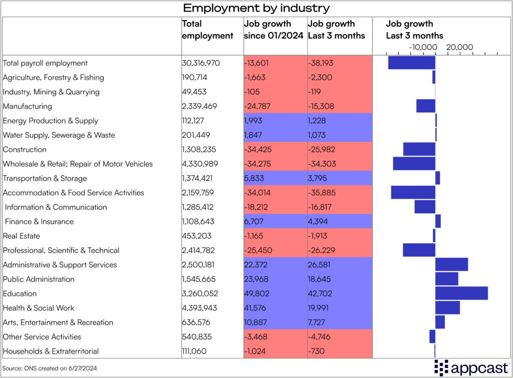 Chart showing employment by industry in the United Kingdom, with job growth over the last 3 months.