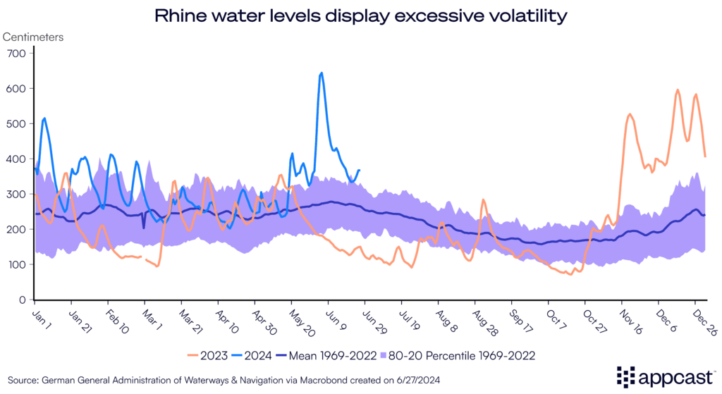 Chart showing the water levels in the Rhine, one of Germany and Europe's main waterways for shipping.
