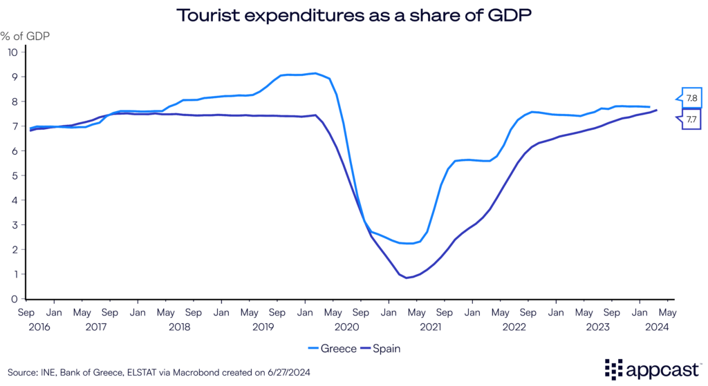 Chart showing tourist expenditures as a share of GDP in Spain and Greece.