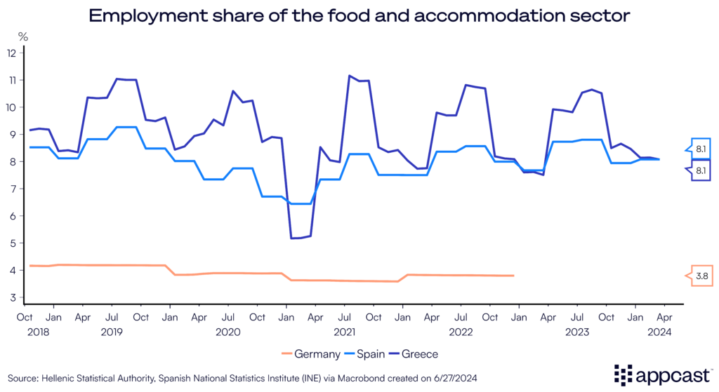 Chart showing the employment share of the food and accommodation sector in Germany, Spain, and Greece.