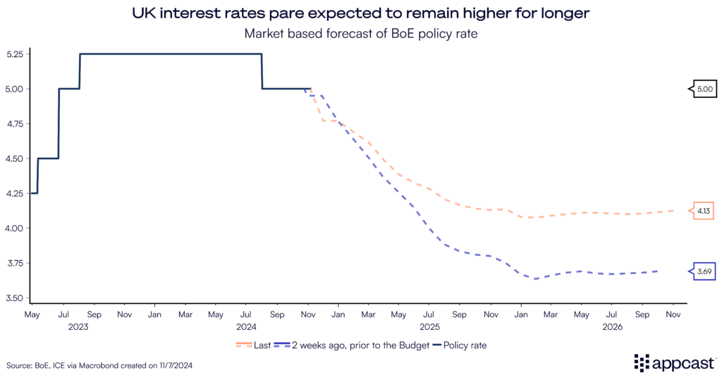 Chart showing the interest rate forecast for the Bank of England. Interest rates are expected to remain higher for longer following the Autumn Budget.