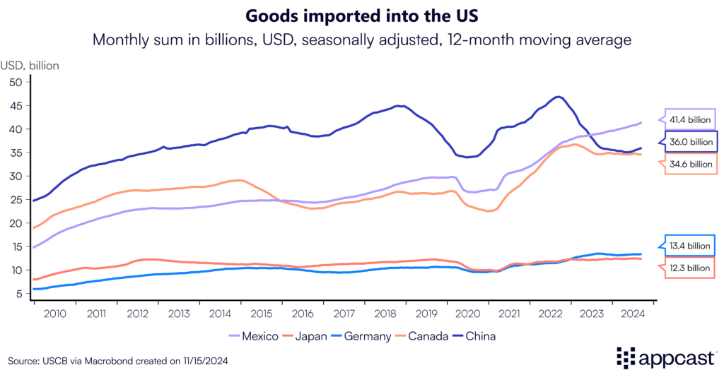 Chart showing the monthly sum in billions of goods imported into the United States, by country. Tariffs will have a profound impact on trade. 