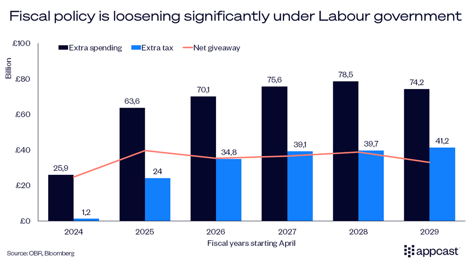 Chart showing fiscal policy projections under the Labour government, as outlined in the Autumn Budget.