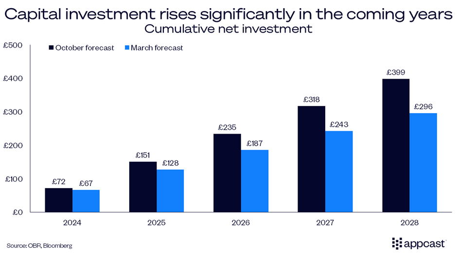 Chart showing cumulative net capital investment in the coming years. Capital investment will rise significantly in the coming years, as announced in the Autumn Budget.