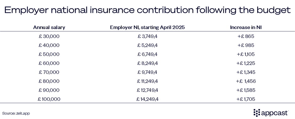 Table showing the new employer national insurance contribution following the Autumn Budget.
