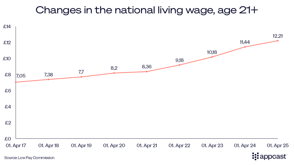 Chart showing the changes in the national living wage for those over 21 from April 2017 to projection in April 2025.