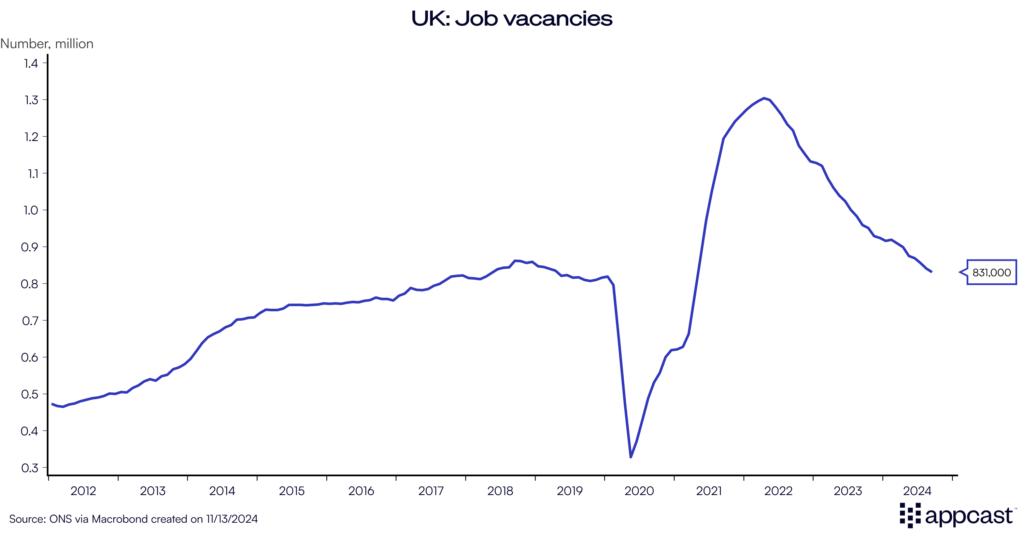Chart showing job vacancies in the United Kingdom from 2012 to 2024. Vacancies have decreased over the past four years.