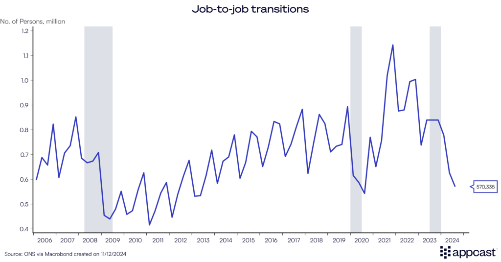 Chart showing job-to-job transitions in the United Kingdom from 2006 to 2024. Worker churn has returned to levels not seen outside of recessions.