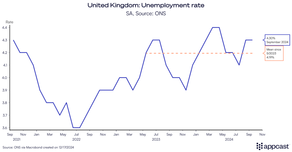 Chart showing the UK unemployment rate. The UK jobs report has had questionable sources, as the main survey is suffering from historically low response rates.
