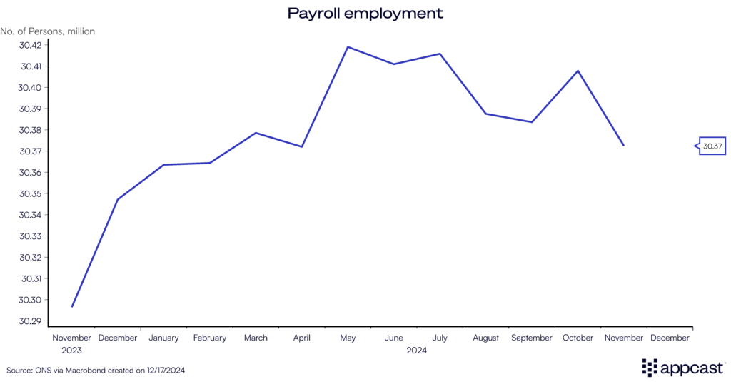 Chart showing payroll employment in the United Kingdom from 2023 to 2024, in millions. The UK jobs report shows that the labor market has stalled since March of this year.