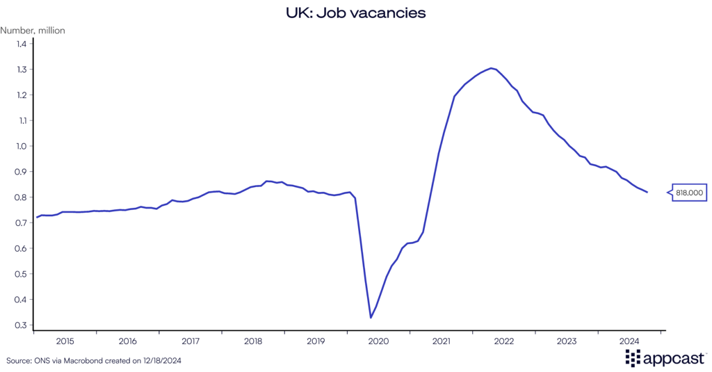 Chart showing job vacancies in the UK from 2015 to 2024. Currently, vacancies are declining, meaning there are fewer job opportunities for people.