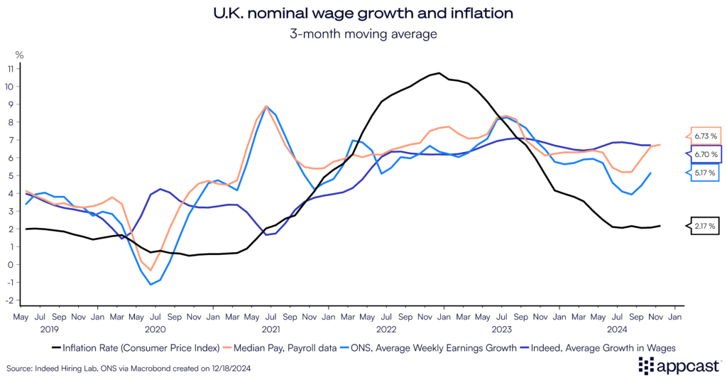 Chart showing the UK nominal wage growth and inflation from 2019 to 2024.