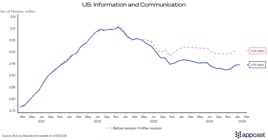 Chart showing payroll employment in the information and communication sector before and after benchmark revisions. The losses in this sector, the closest we have to tech, are a defining part of the white-collar downturn.