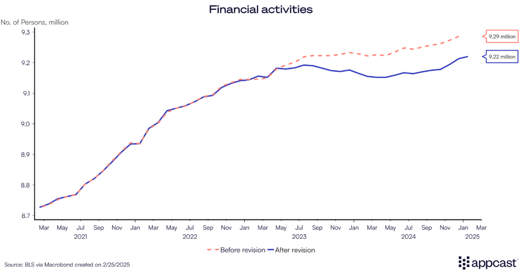 Chart showing payroll employment in financial activities before and after the benchmark revisions. Financial activities grew at a much slower rate than previously thought.