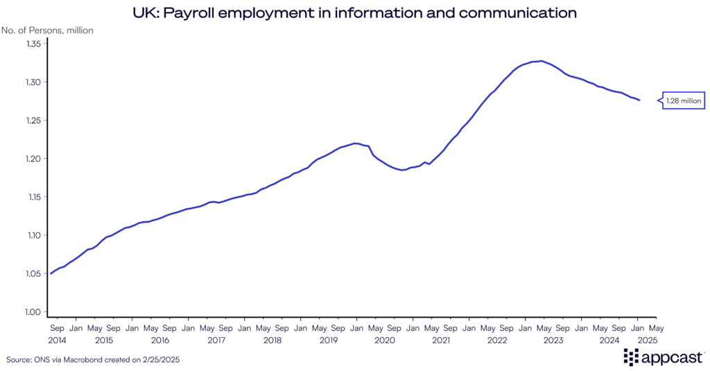 Chart showing payroll employment in the information and communication sector in the United Kingdom. Over the past year, employment has dipped significantly. The white-collar downturn is global.