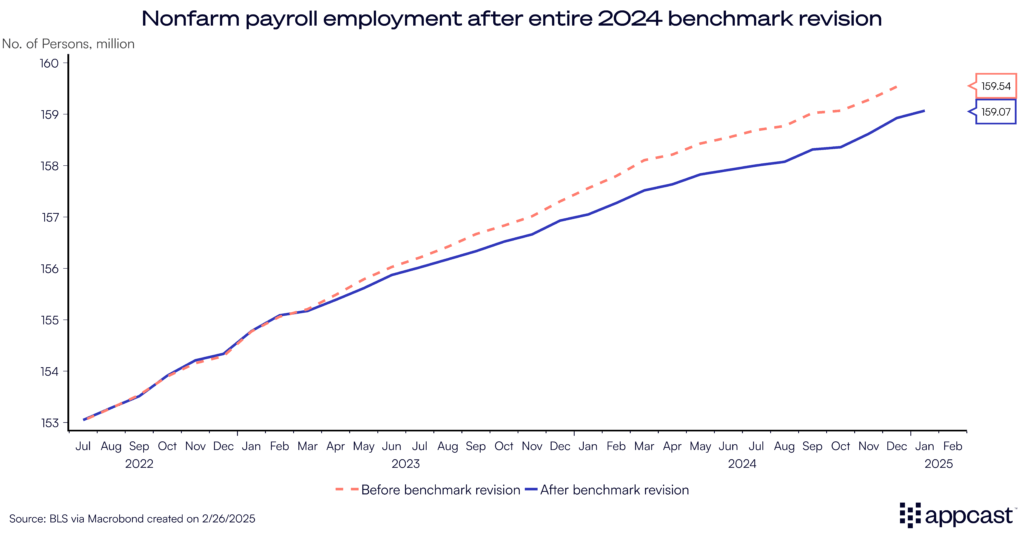 Chart showing the nonfarm payroll employment before and after the 2024 benchmark revisions. Payroll employment was revised down by 600,000.