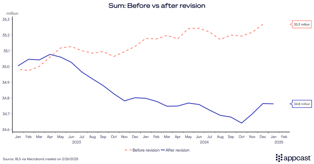 Chart showing total white-collar payroll employment (the sum of the three white-collar industries) before and after revisions. These three professions have experienced a downturn in employment levels.
