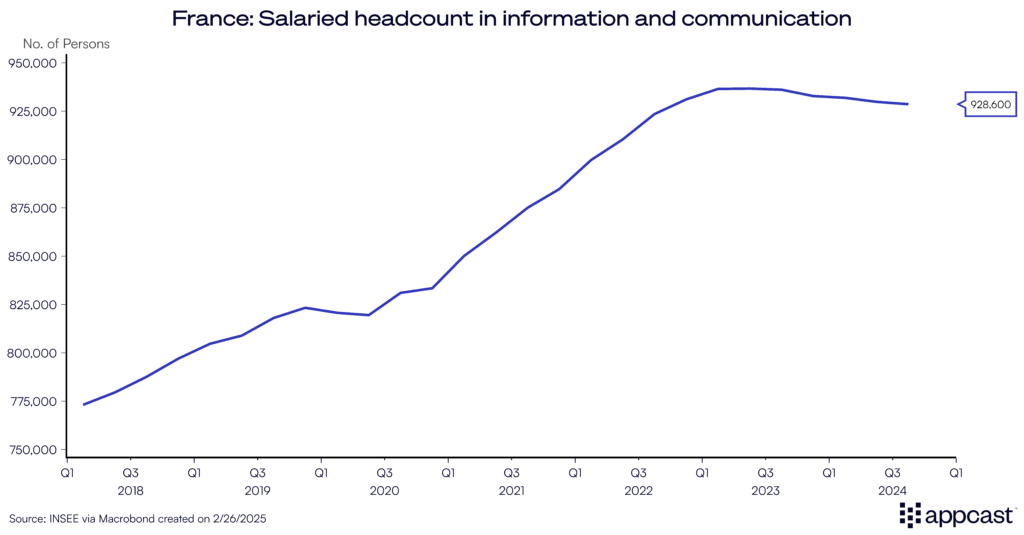 Chart showing payroll employment in the information and communication sector in France. Over the past year, growth has stalled.