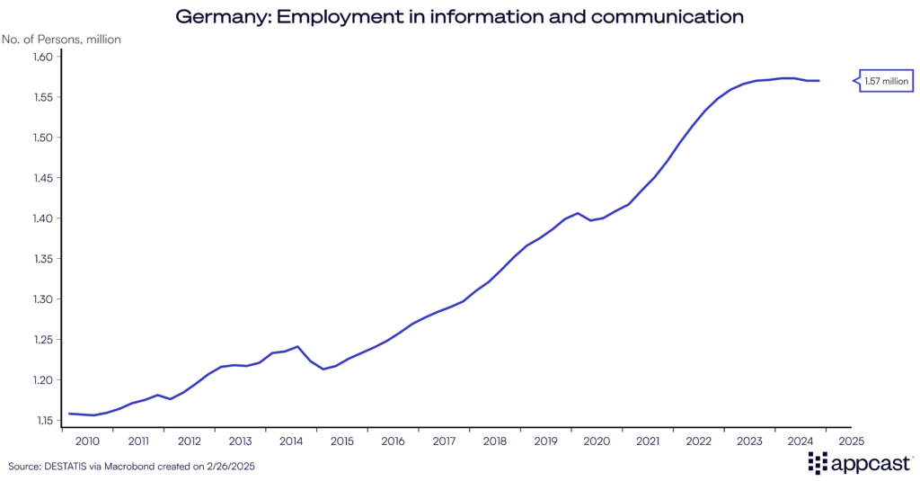 Chart showing payroll employment in the information and communication sector in Germany. Growth has stalled in the sector since 2023.